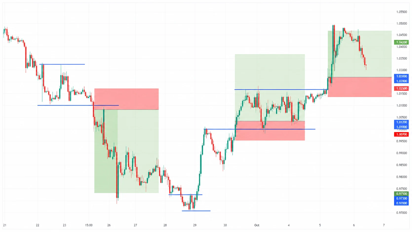 Setup de trading répétable, exemple 1